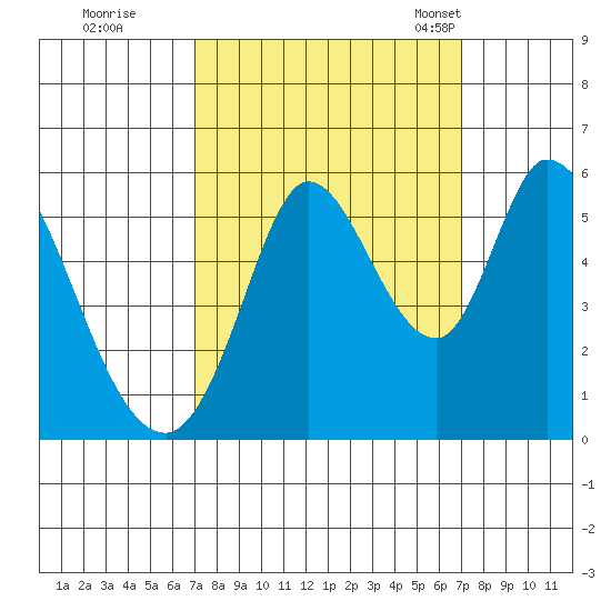Petaluma Marina tide chart for Friday, September 27, 2024