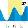 Petaluma Marina tide chart for Friday, September 27, 2024