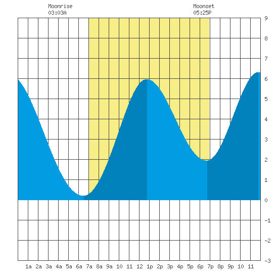Petaluma Marina tide chart for Saturday, September 28, 2024