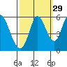 Petaluma Marina tide chart for Sunday, September 29, 2024