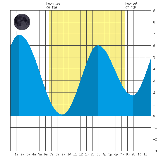 Petaluma Marina tide chart for Monday, September 2, 2024