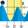 Petaluma Marina tide chart for Monday, September 2, 2024