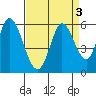 Petaluma Marina tide chart for Tuesday, September 3, 2024