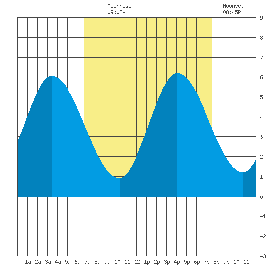 Petaluma Marina tide chart for Thursday, September 5, 2024