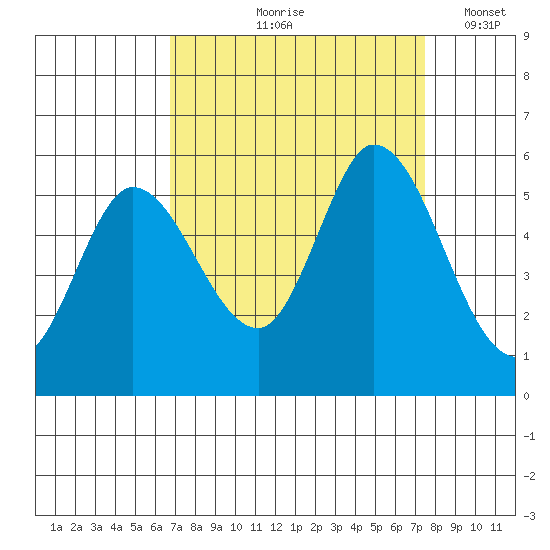 Petaluma Marina tide chart for Saturday, September 7, 2024