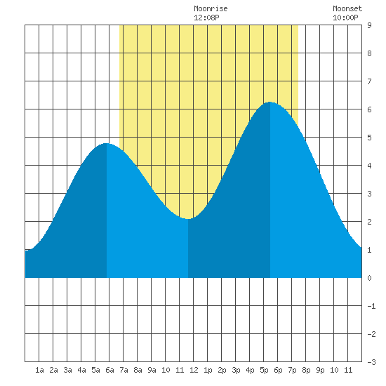 Petaluma Marina tide chart for Sunday, September 8, 2024