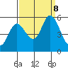 Petaluma Marina tide chart for Sunday, September 8, 2024