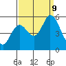 Petaluma Marina tide chart for Monday, September 9, 2024