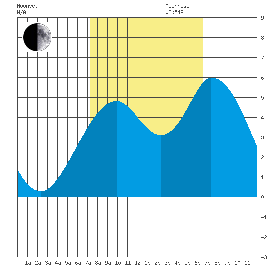 Petaluma Marina tide chart for Thursday, October 10, 2024