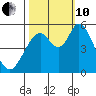Petaluma Marina tide chart for Thursday, October 10, 2024