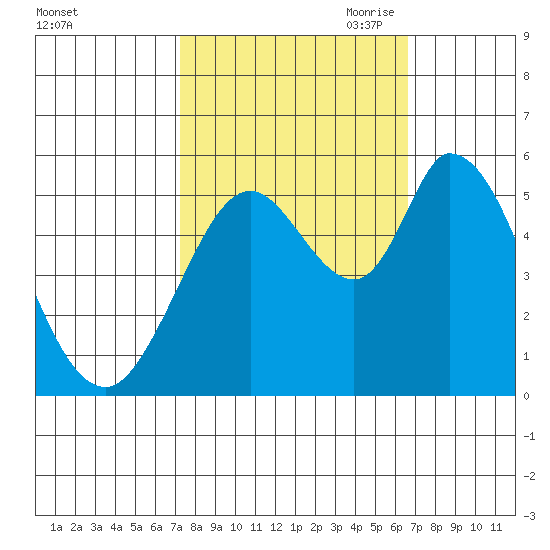 Petaluma Marina tide chart for Friday, October 11, 2024