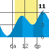 Petaluma Marina tide chart for Friday, October 11, 2024