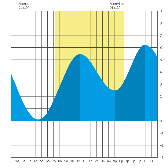 Petaluma Marina tide chart for Saturday, October 12, 2024