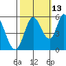 Petaluma Marina tide chart for Sunday, October 13, 2024