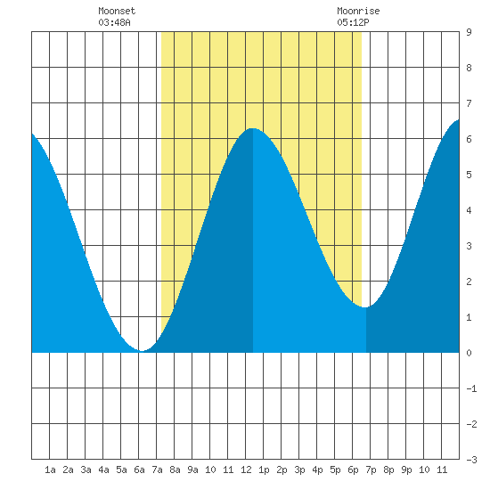 Petaluma Marina tide chart for Monday, October 14, 2024
