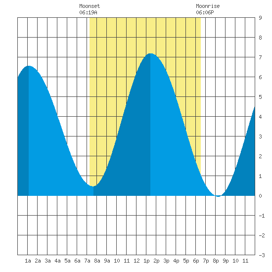 Petaluma Marina tide chart for Wednesday, October 16, 2024