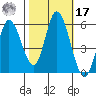 Petaluma Marina tide chart for Thursday, October 17, 2024