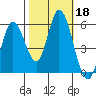 Petaluma Marina tide chart for Friday, October 18, 2024
