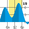 Petaluma Marina tide chart for Saturday, October 19, 2024