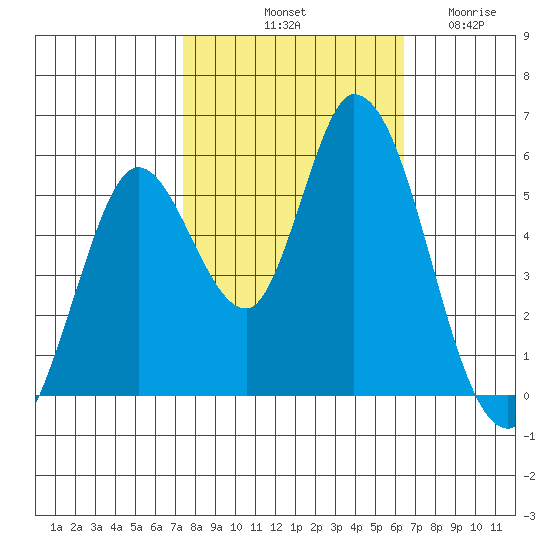 Petaluma Marina tide chart for Sunday, October 20, 2024