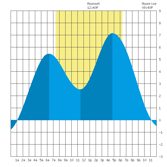 Petaluma Marina tide chart for Monday, October 21, 2024