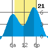 Petaluma Marina tide chart for Monday, October 21, 2024