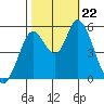 Petaluma Marina tide chart for Tuesday, October 22, 2024