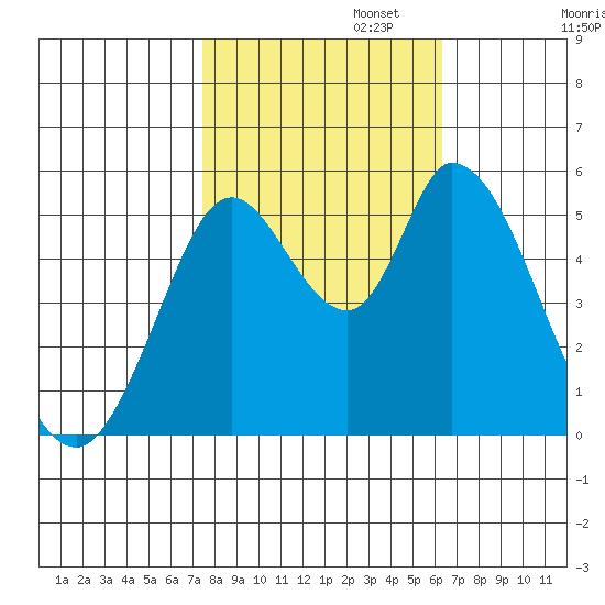 Petaluma Marina tide chart for Wednesday, October 23, 2024