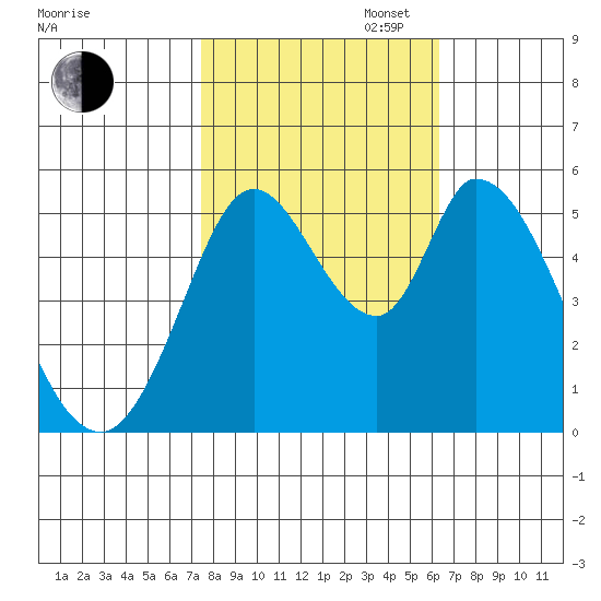 Petaluma Marina tide chart for Thursday, October 24, 2024