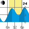 Petaluma Marina tide chart for Thursday, October 24, 2024