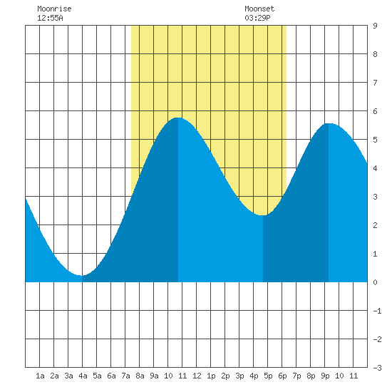 Petaluma Marina tide chart for Friday, October 25, 2024