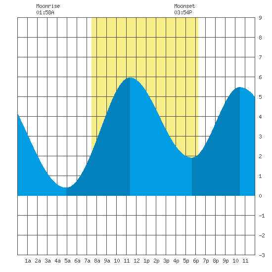 Petaluma Marina tide chart for Saturday, October 26, 2024