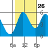 Petaluma Marina tide chart for Saturday, October 26, 2024
