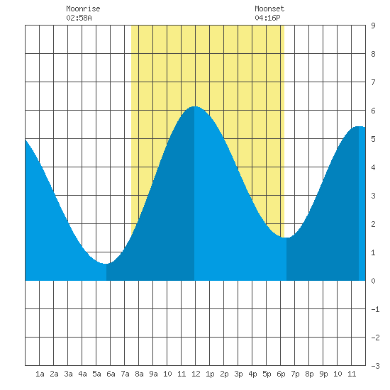 Petaluma Marina tide chart for Sunday, October 27, 2024