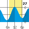 Petaluma Marina tide chart for Sunday, October 27, 2024