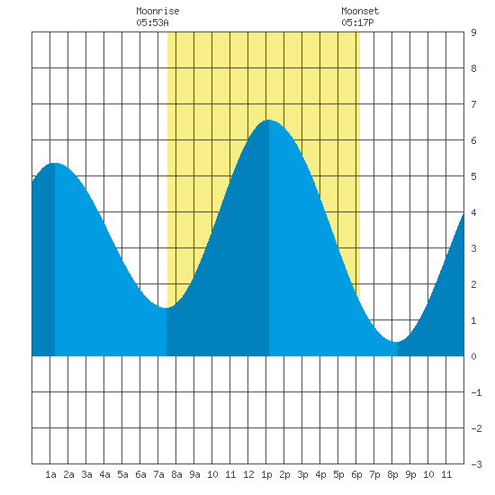 Petaluma Marina tide chart for Wednesday, October 30, 2024