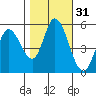Petaluma Marina tide chart for Thursday, October 31, 2024