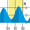 Petaluma Marina tide chart for Thursday, October 3, 2024
