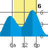 Petaluma Marina tide chart for Sunday, October 6, 2024