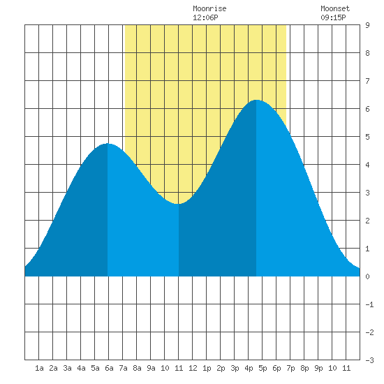 Petaluma Marina tide chart for Monday, October 7, 2024