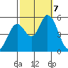 Petaluma Marina tide chart for Monday, October 7, 2024