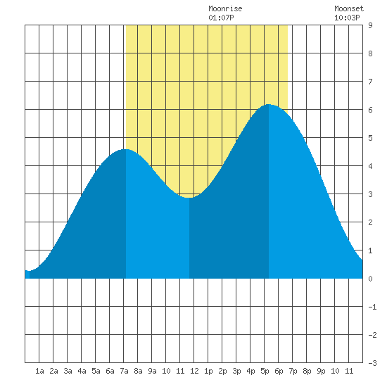 Petaluma Marina tide chart for Tuesday, October 8, 2024