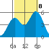 Petaluma Marina tide chart for Tuesday, October 8, 2024