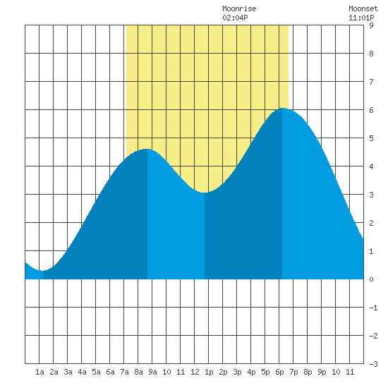 Petaluma Marina tide chart for Wednesday, October 9, 2024