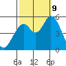 Petaluma Marina tide chart for Wednesday, October 9, 2024