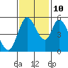 Petaluma Marina tide chart for Sunday, November 10, 2024