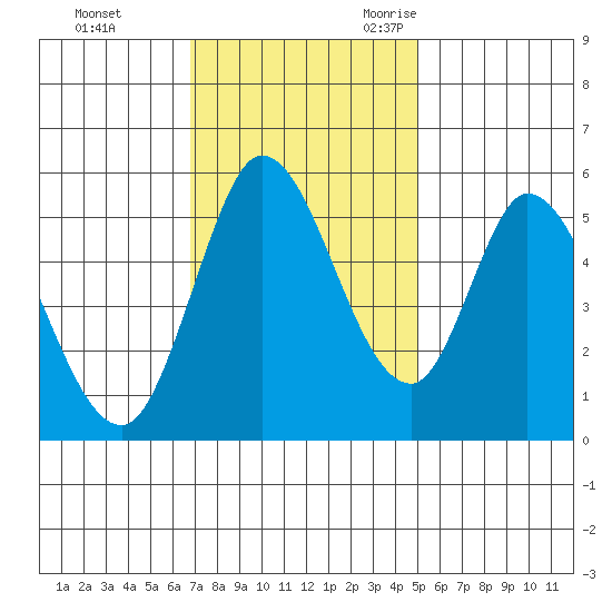 Petaluma Marina tide chart for Monday, November 11, 2024
