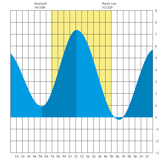 Petaluma Marina tide chart for Wednesday, November 13, 2024