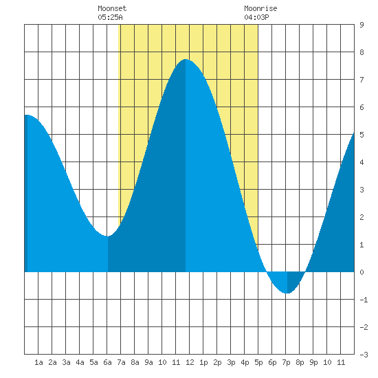 Petaluma Marina tide chart for Thursday, November 14, 2024