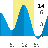 Petaluma Marina tide chart for Thursday, November 14, 2024